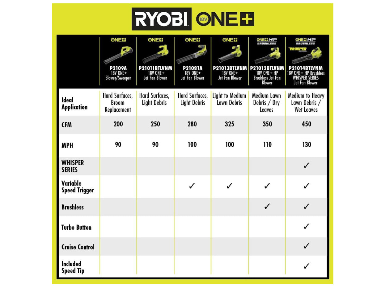 RYOBI ONE+ HP 18V Brushless 110 MPH 350 CFM Cordless Variable-Speed Jet Fan Leaf Blower (Tool Only) - Damaged Box